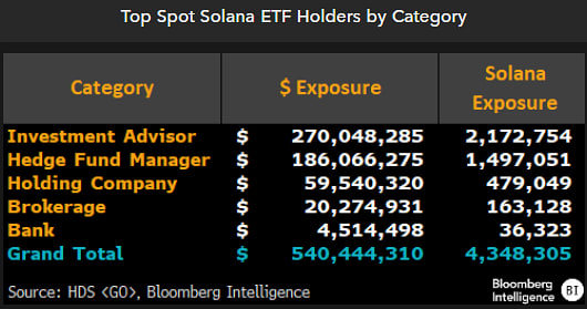 Ph&acirc;n bổ cổ đ&ocirc;ng của quỹ Solana ETF theo loại h&igrave;nh tổ chức.
