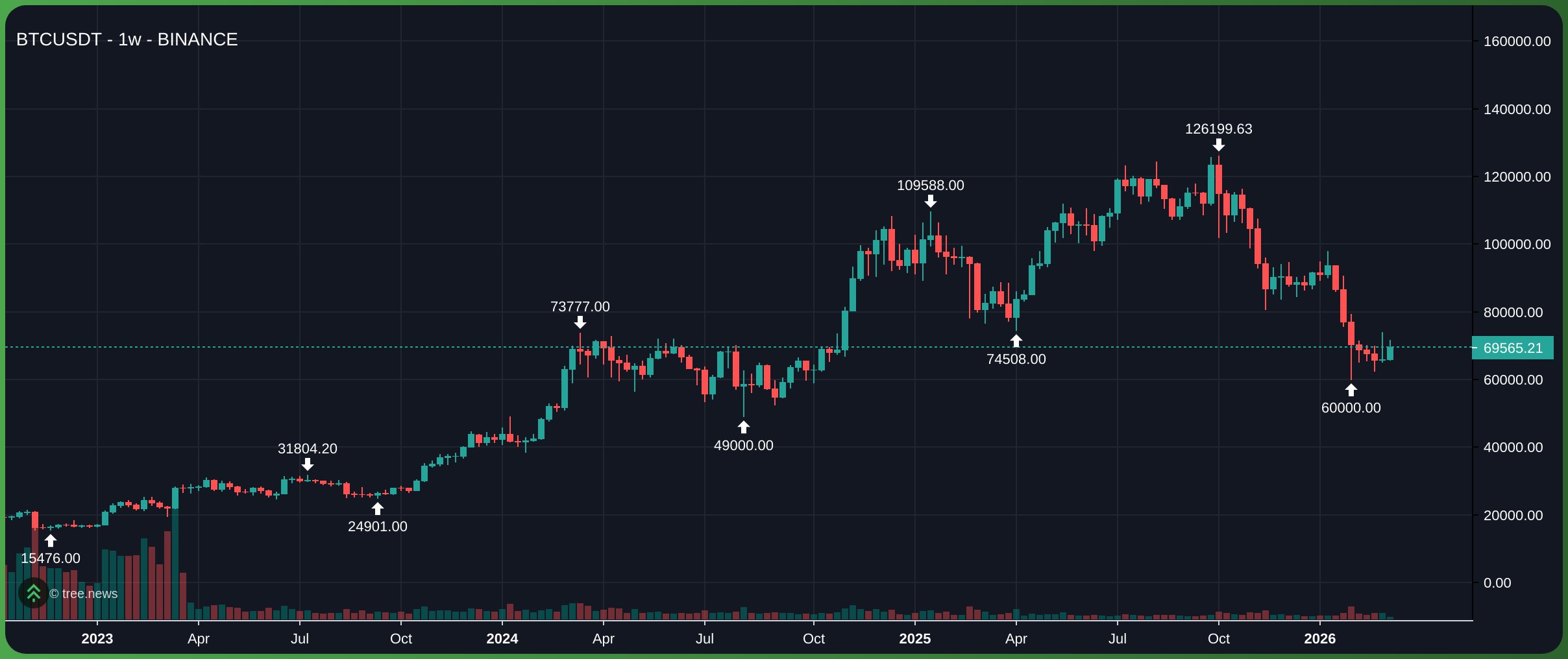 Bitcoin đang giao dịch quanh mức 70.000 USD
