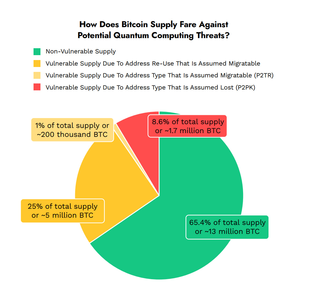 Lượng cung Bitcoin dễ bị tấn c&ocirc;ng trước c&aacute;c mối đe dọa lượng tử