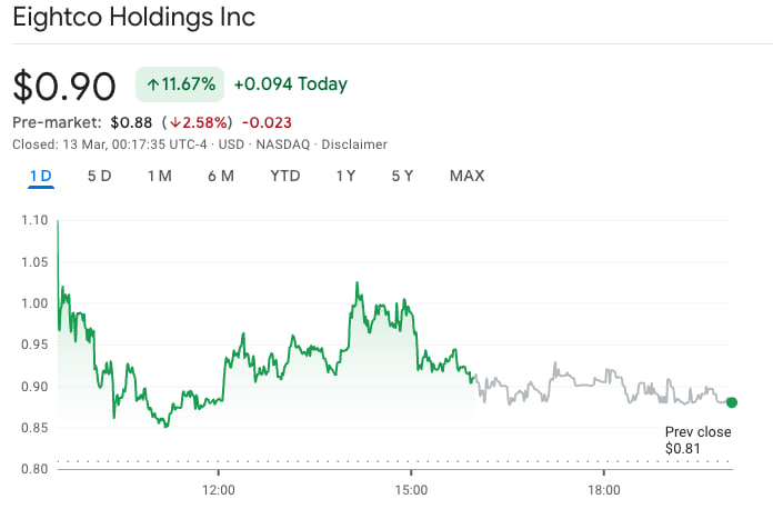 Cổ phiếu Eightco đ&atilde; tăng khoảng 11,67% trong phi&ecirc;n giao dịch
