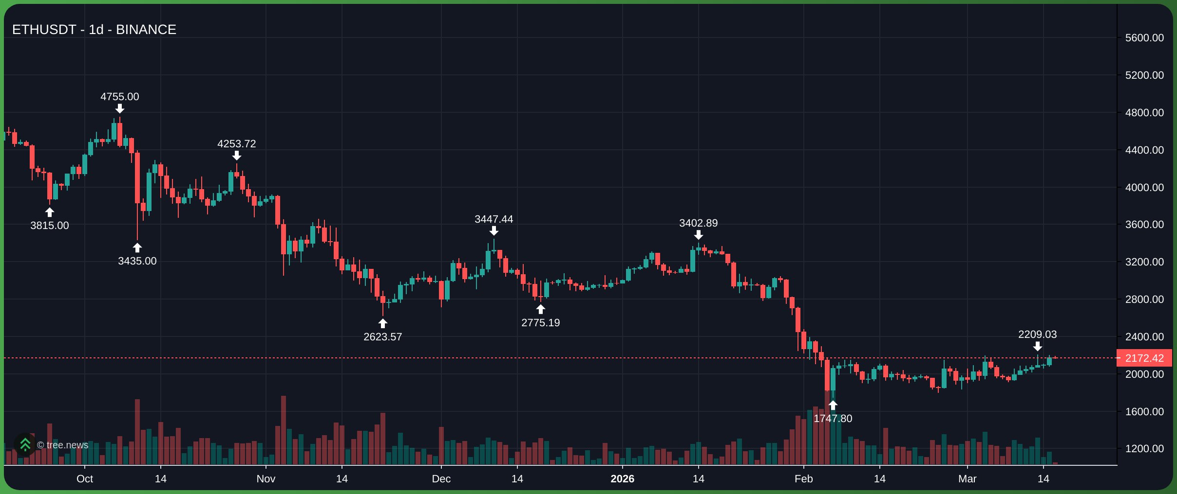 Gi&aacute; ETH tr&ecirc;n khung 4H