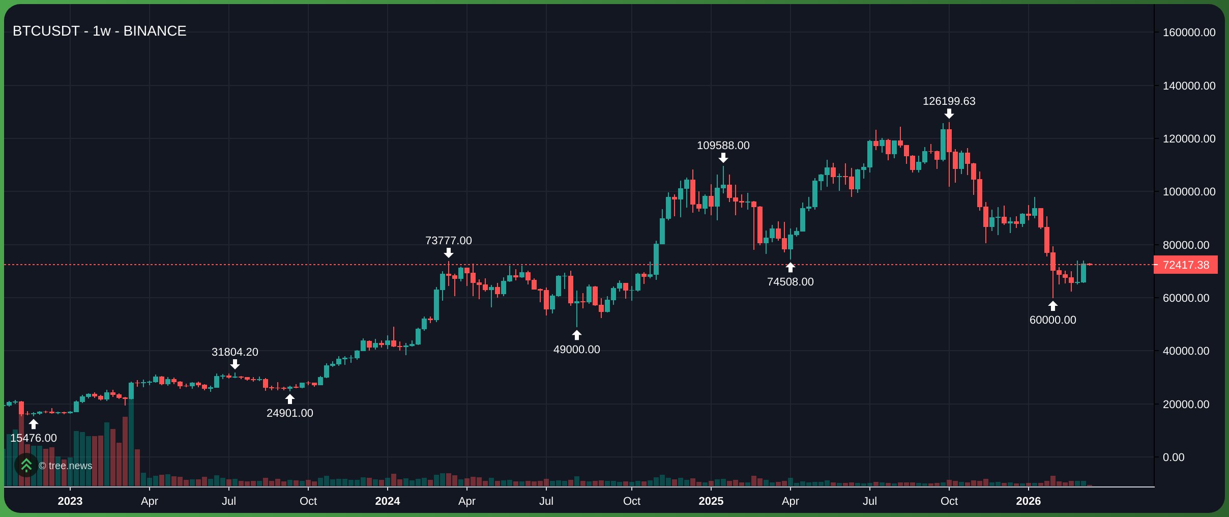 Gi&aacute; Bitcoin tr&ecirc;n khung tuần