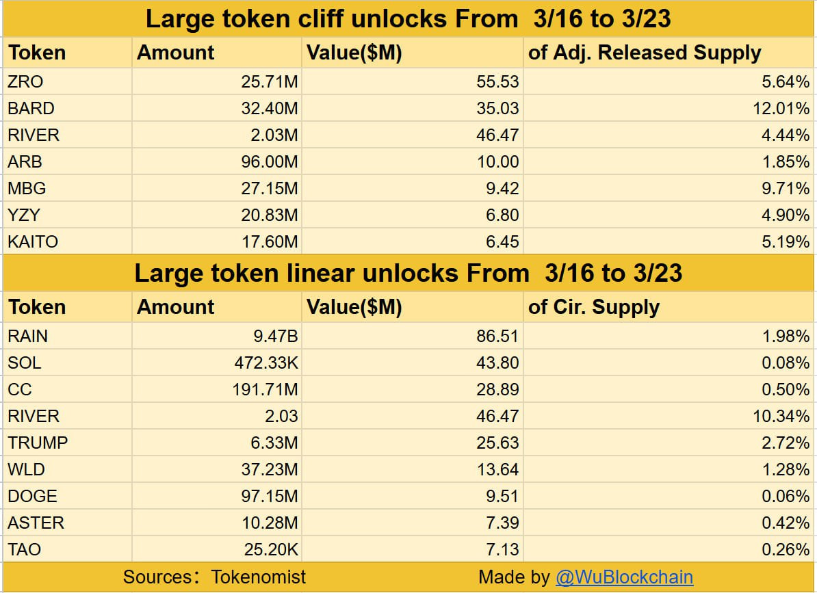 C&aacute;c token cliff unlock lớn trong tuần 16&ndash;23/3