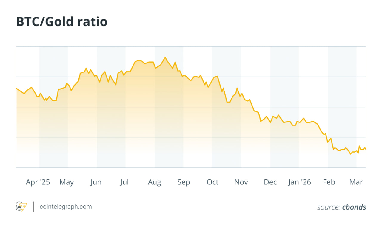 Tỷ lệ BTC/V&agrave;ng
