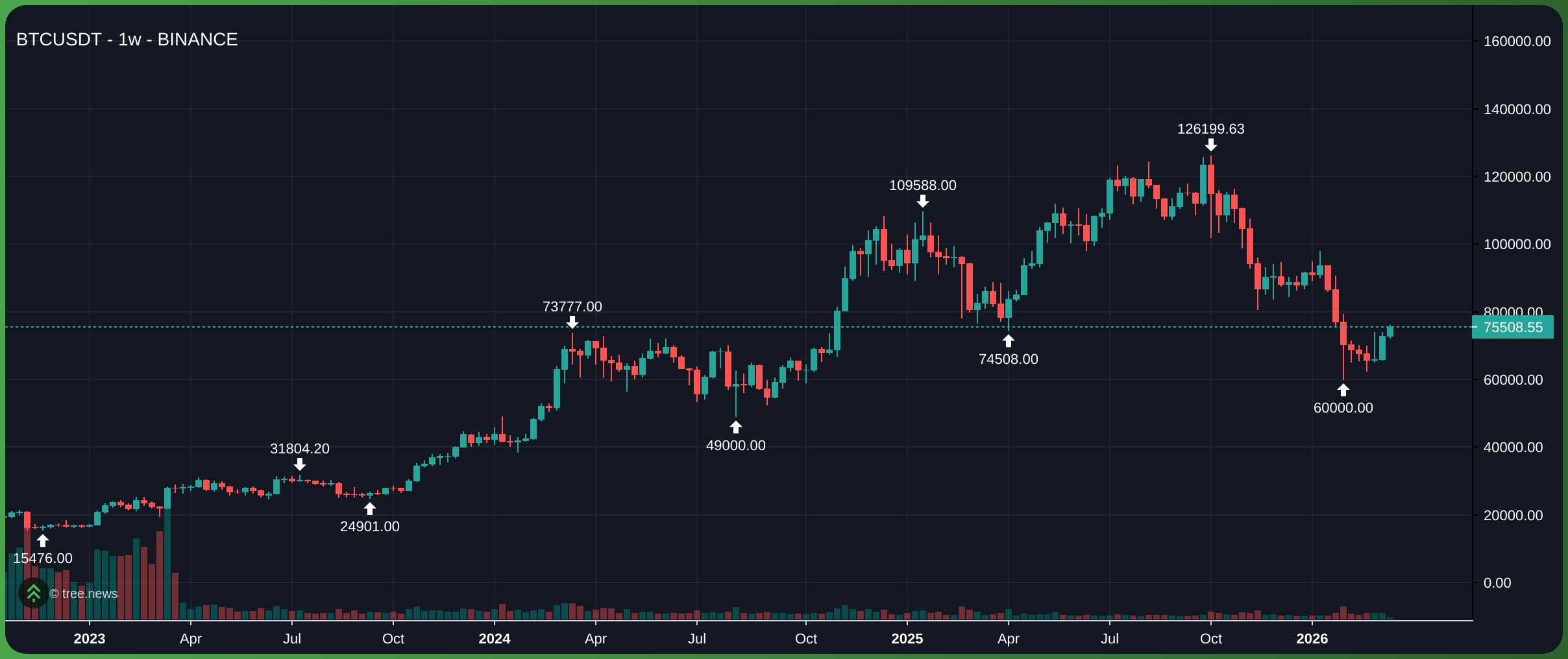 BTC giao dịch quanh v&ugrave;ng 75.000 USD
