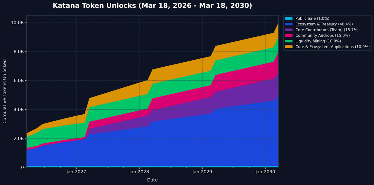 Ph&acirc;n bổ token