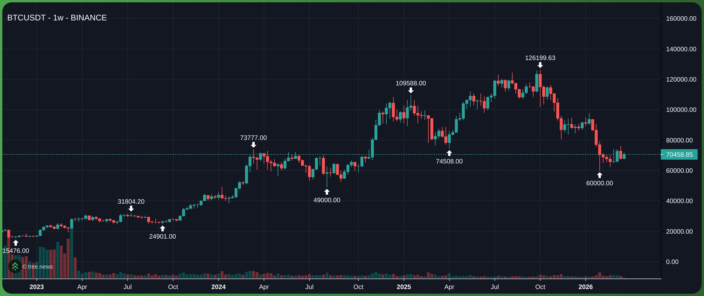 Gi&aacute; Bitcoin tr&ecirc;n khung 1W