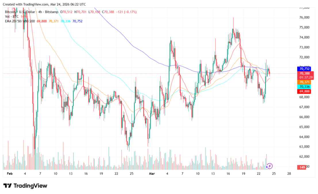 Bitcoin duy tr&igrave; v&ugrave;ng gi&aacute; t&iacute;ch lũy