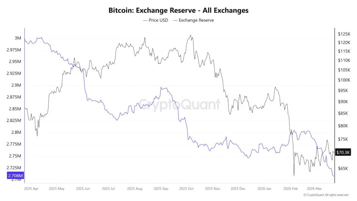 Dự trữ Bitcoin tr&ecirc;n s&agrave;n giảm về mức thấp