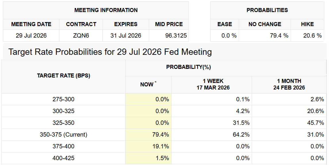 X&aacute;c suất mục ti&ecirc;u l&atilde;i suất cho cuộc họp FOMC th&aacute;ng 7