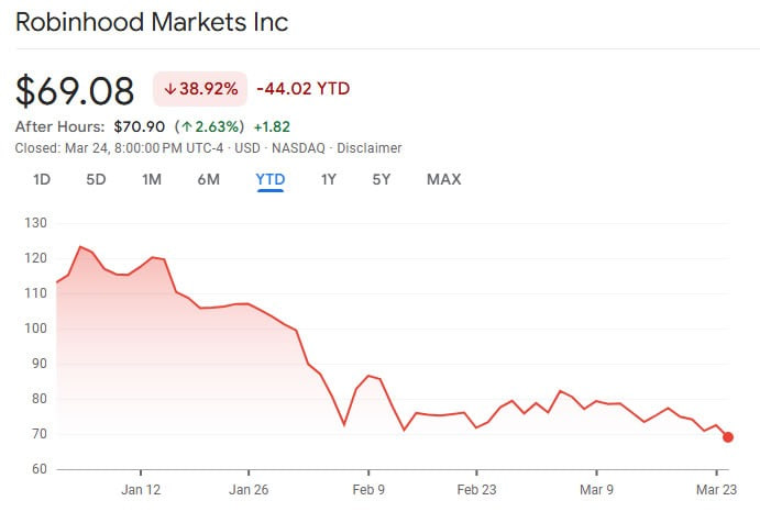Cổ phiếu HOOD đ&atilde; giảm gần 39% t&iacute;nh đến thời điểm n&agrave;y trong năm.