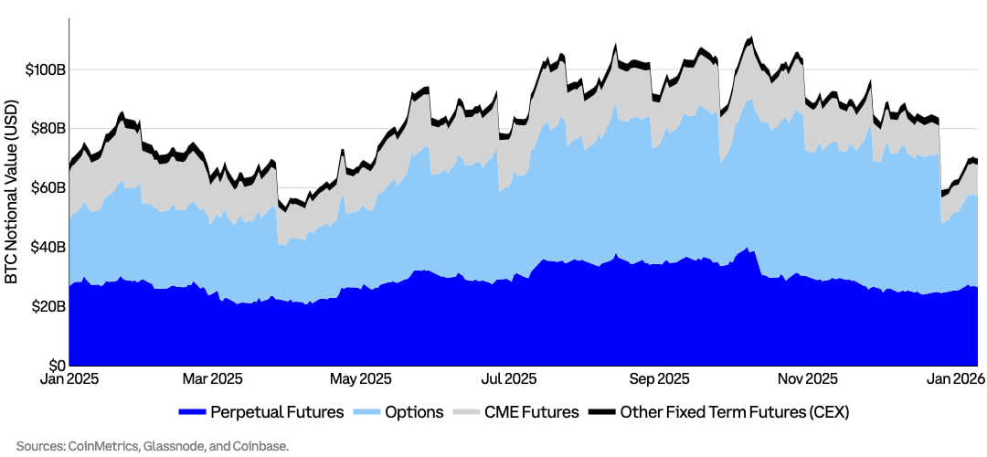 Perpetual futures v&agrave; options dẫn dắt thị trường ph&aacute;i sinh BTC