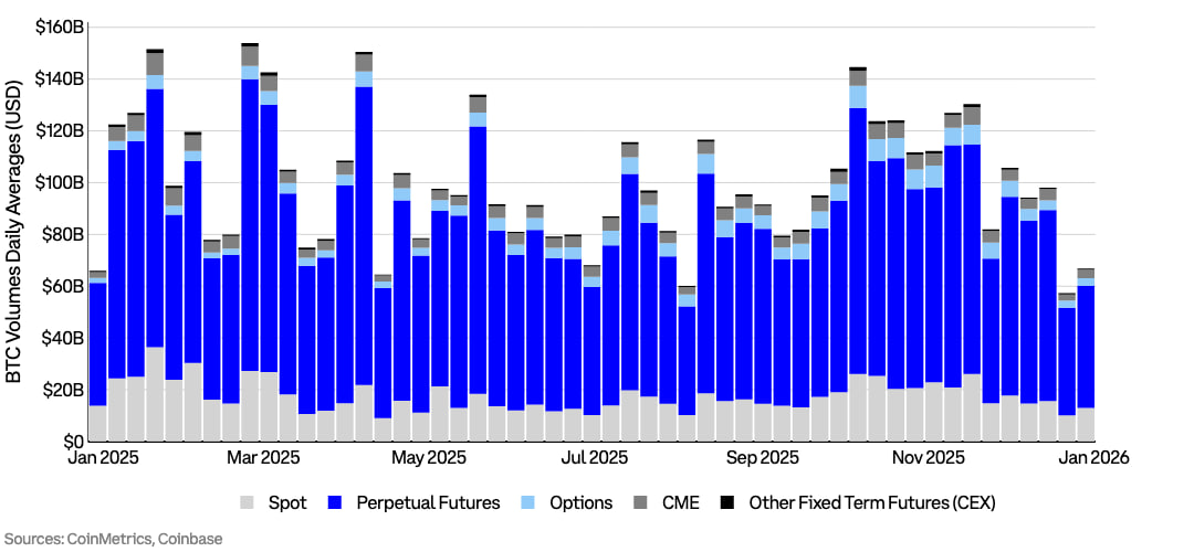 Perpetual futures chiếm ưu thế trong khối lượng giao dịch BTC