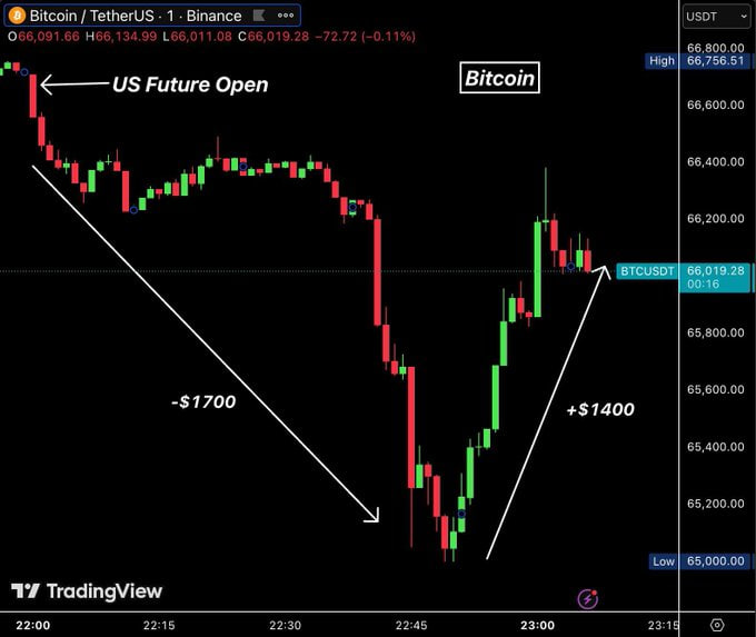  Bitcoin v&agrave; Ethereum đ&atilde; giảm mạnh trong phi&ecirc;n đầu ng&agrave;y trước khi c&oacute; dấu hiệu phục hồi