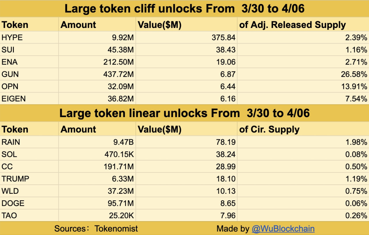 Thị trường đối mặt 643 triệu USD token sắp unlock