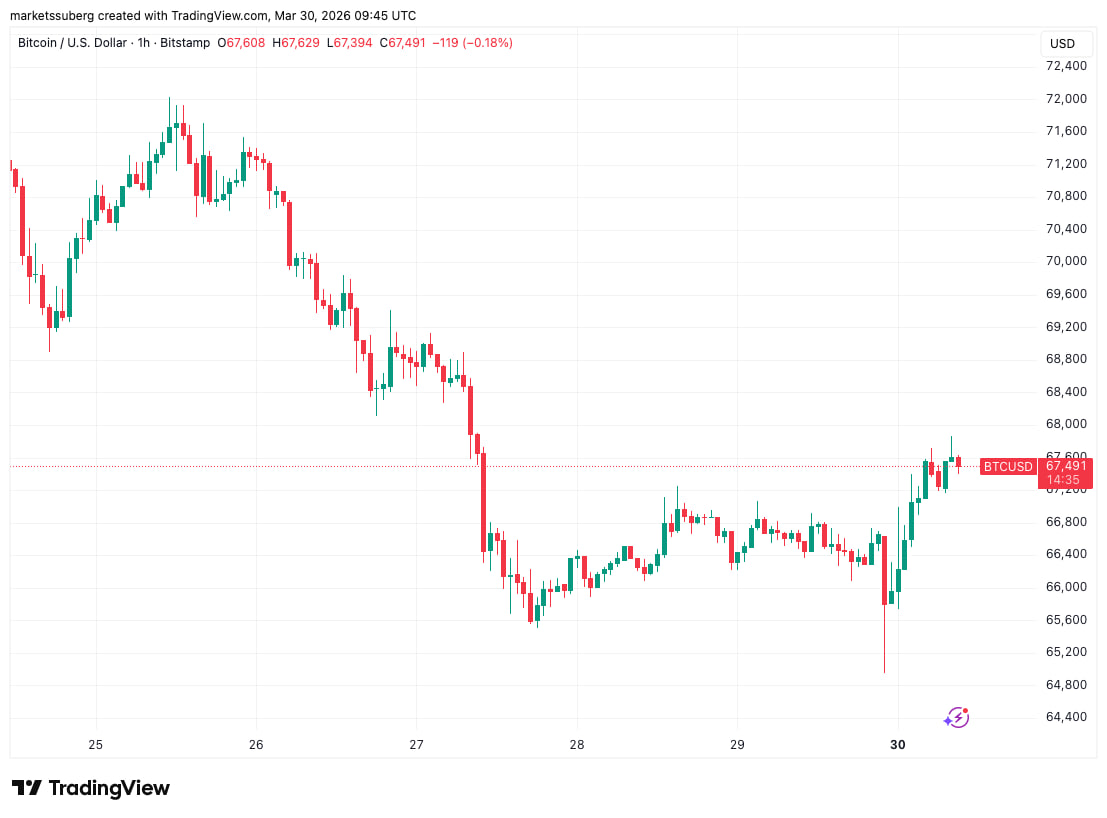 Biểu đồ BTC/USD khung thời gian 1H