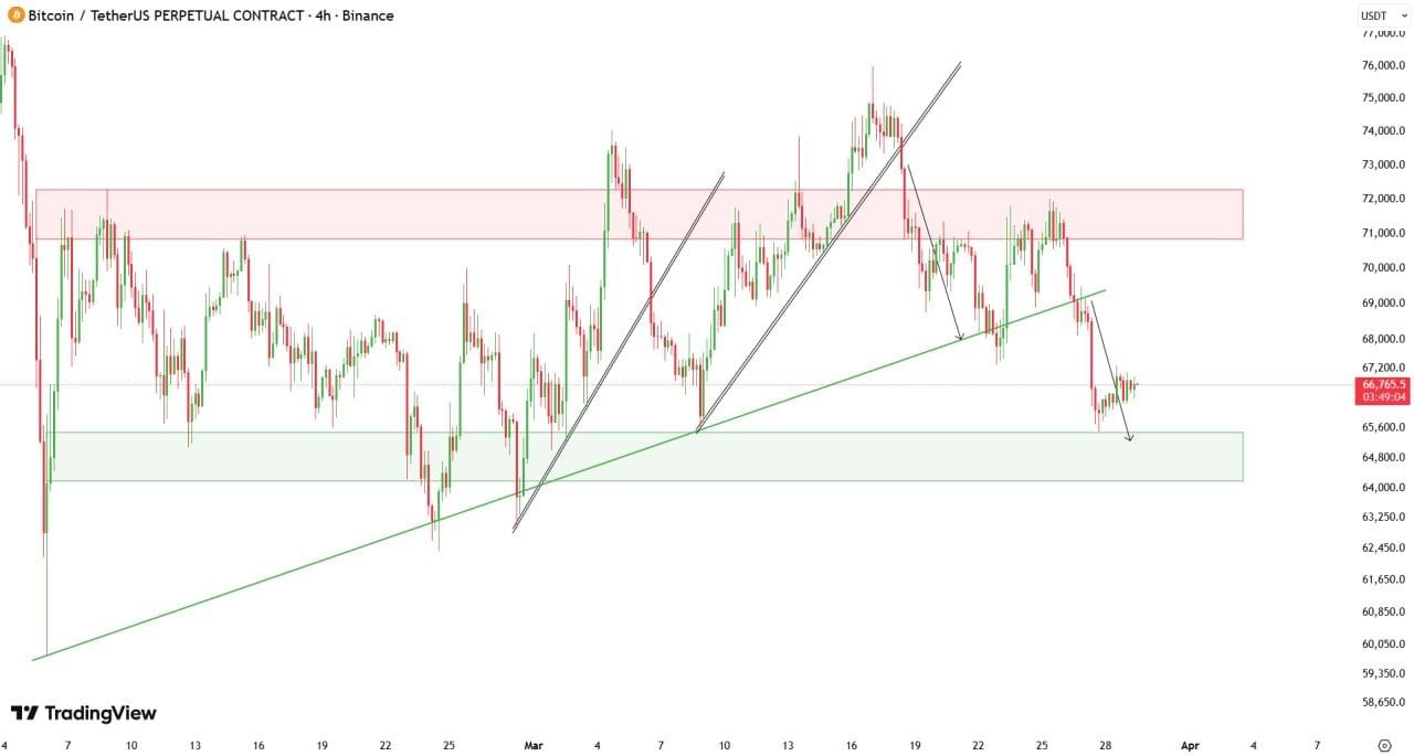 Biểu đồ BTC/USDT 4H