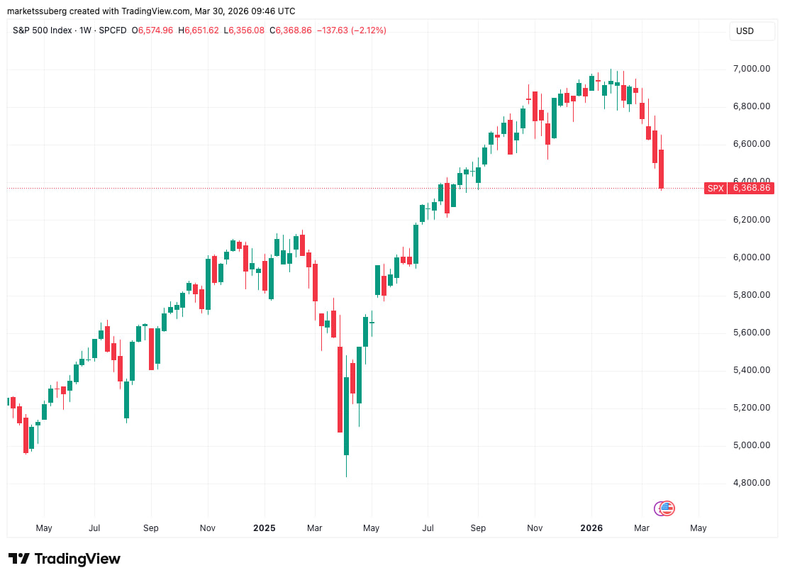 Biểu đồ S&P 500 trong 1W