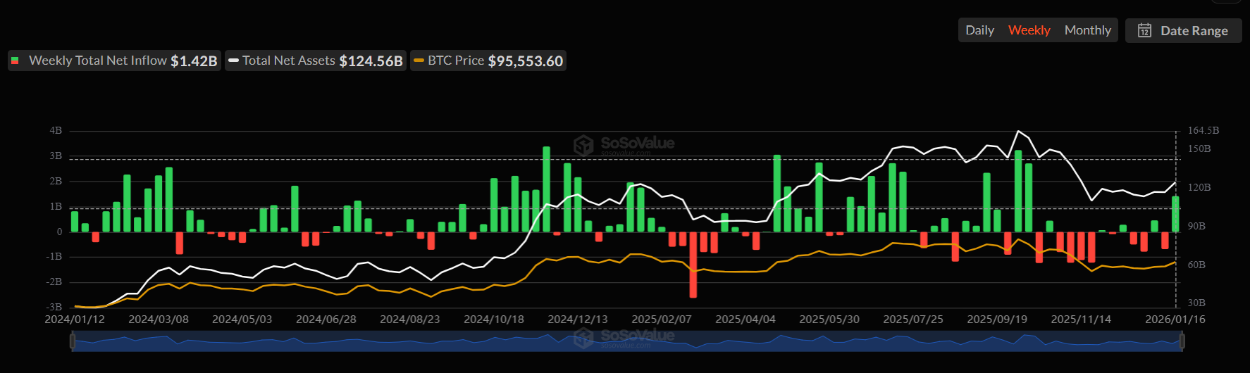 Spot Bitcoin ETF đ&atilde; h&uacute;t khoảng 1,42 tỷ USD trong tuần