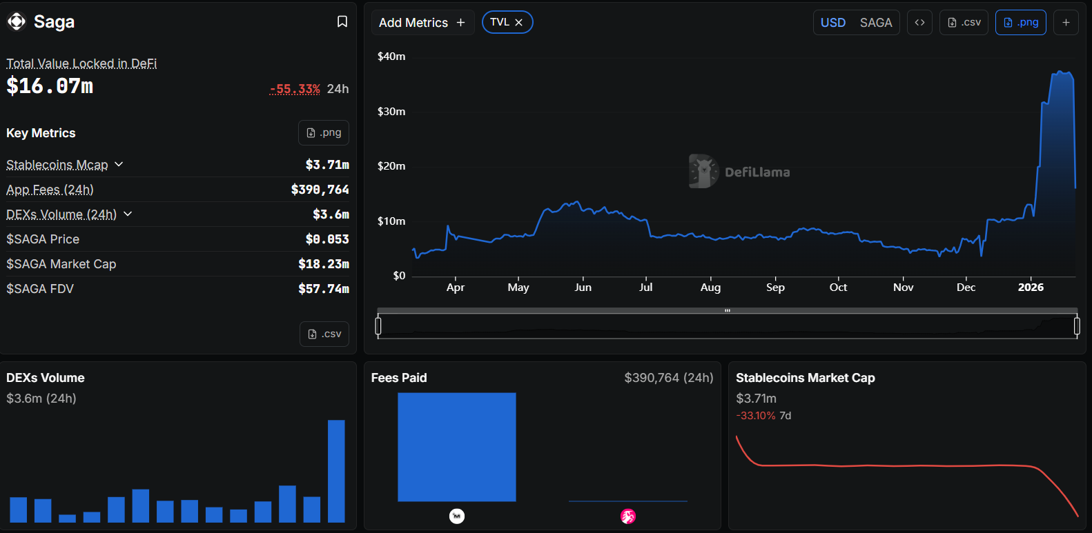 TVL của Saga giảm mạnh