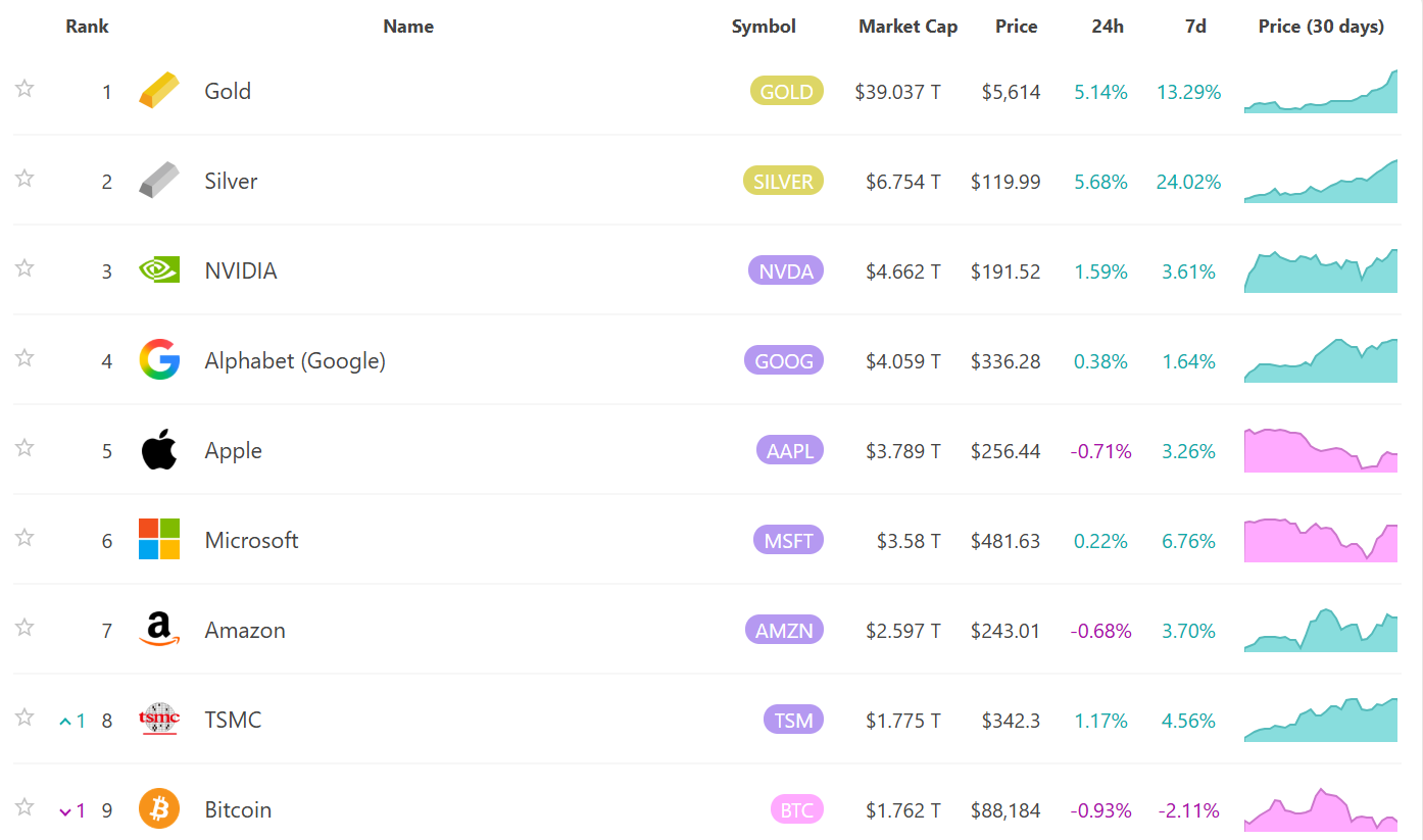 Gi&aacute; v&agrave;ng tăng khoảng 4,4% chỉ trong một ng&agrave;y