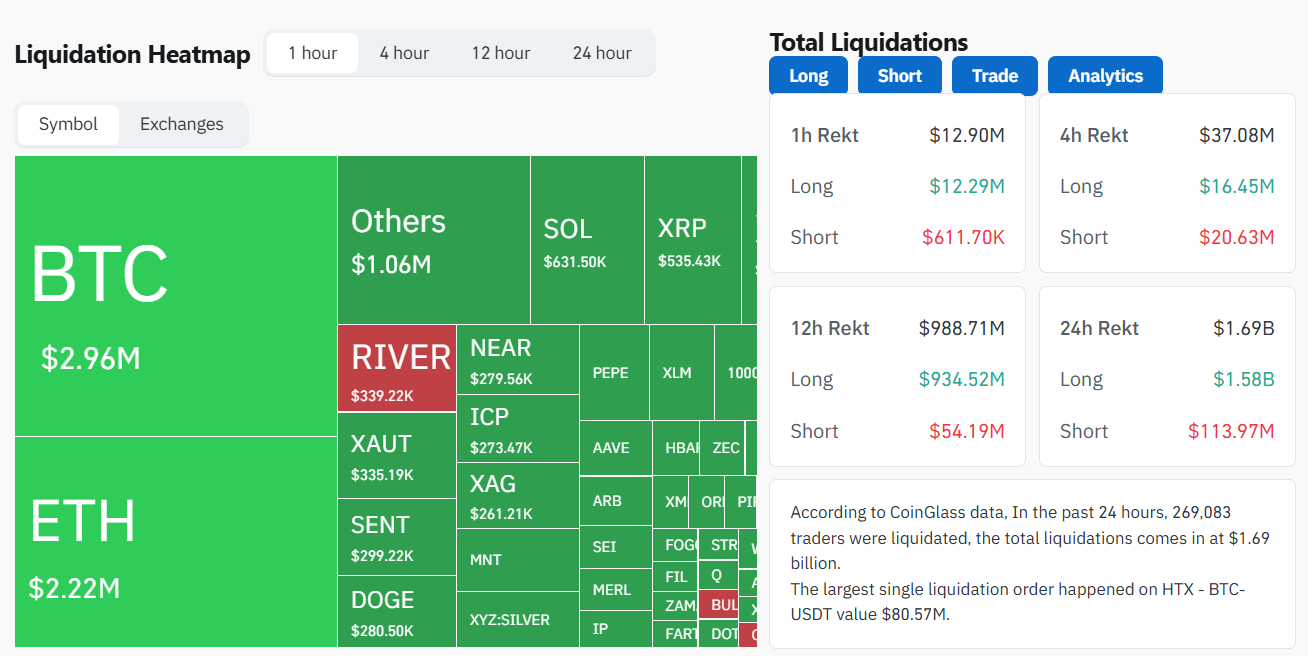 Hơn 270.000 trader bị thanh l&yacute; chỉ trong một ng&agrave;y