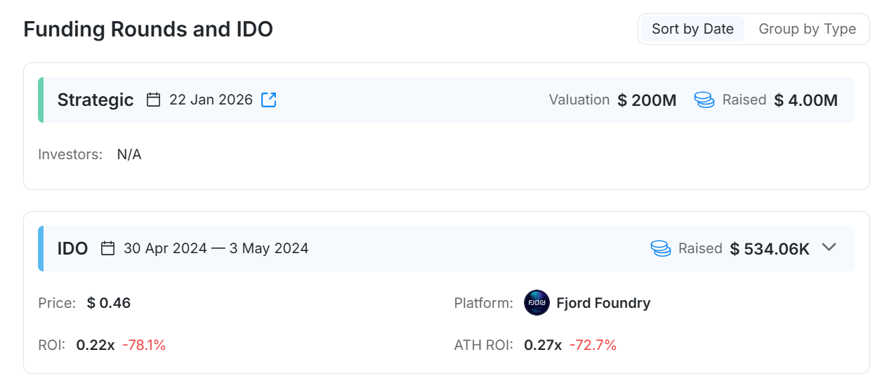 Warden Protocol đ&atilde; huy động tổng cộng khoảng 4.53 triệu USD