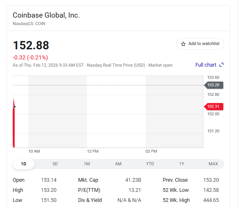 Gi&aacute; cổ phiếu COIN giao dịch quanh mức 153 USD