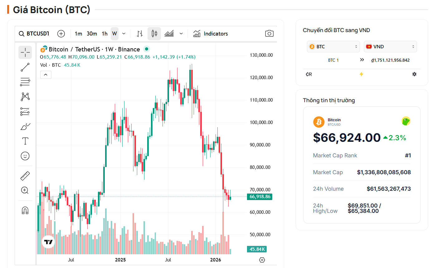 Gi&aacute; Bitcoin tr&ecirc;n khung 1W