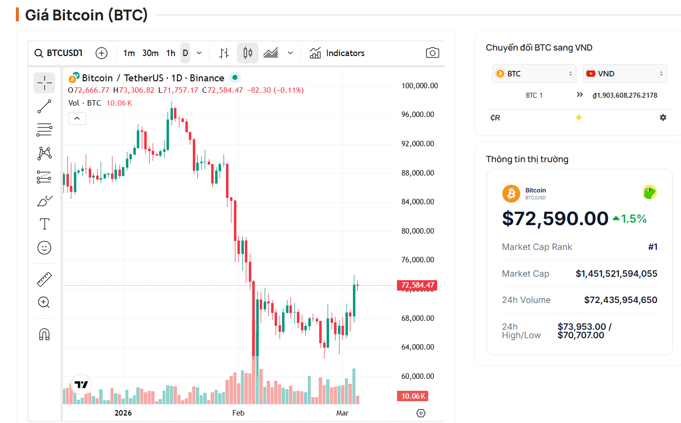 Bitcoin giao dịch quanh mức 72.000 USD