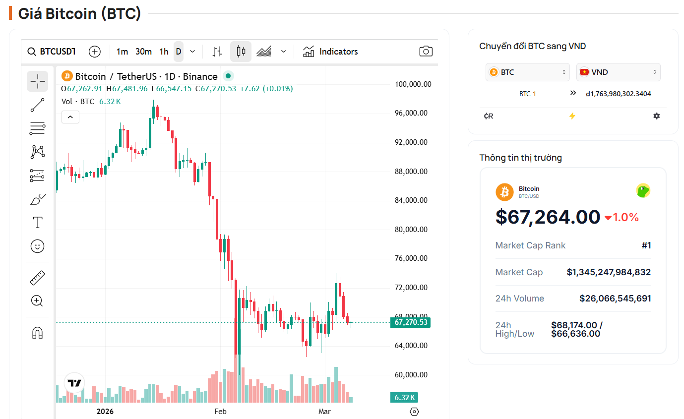 Biểu đồ chart BTC tr&ecirc;n khung 1D