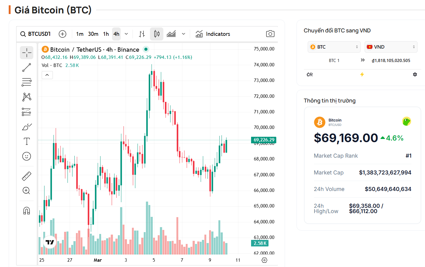 Bitcoin v&agrave; thị trường crypto cũng phục hồi