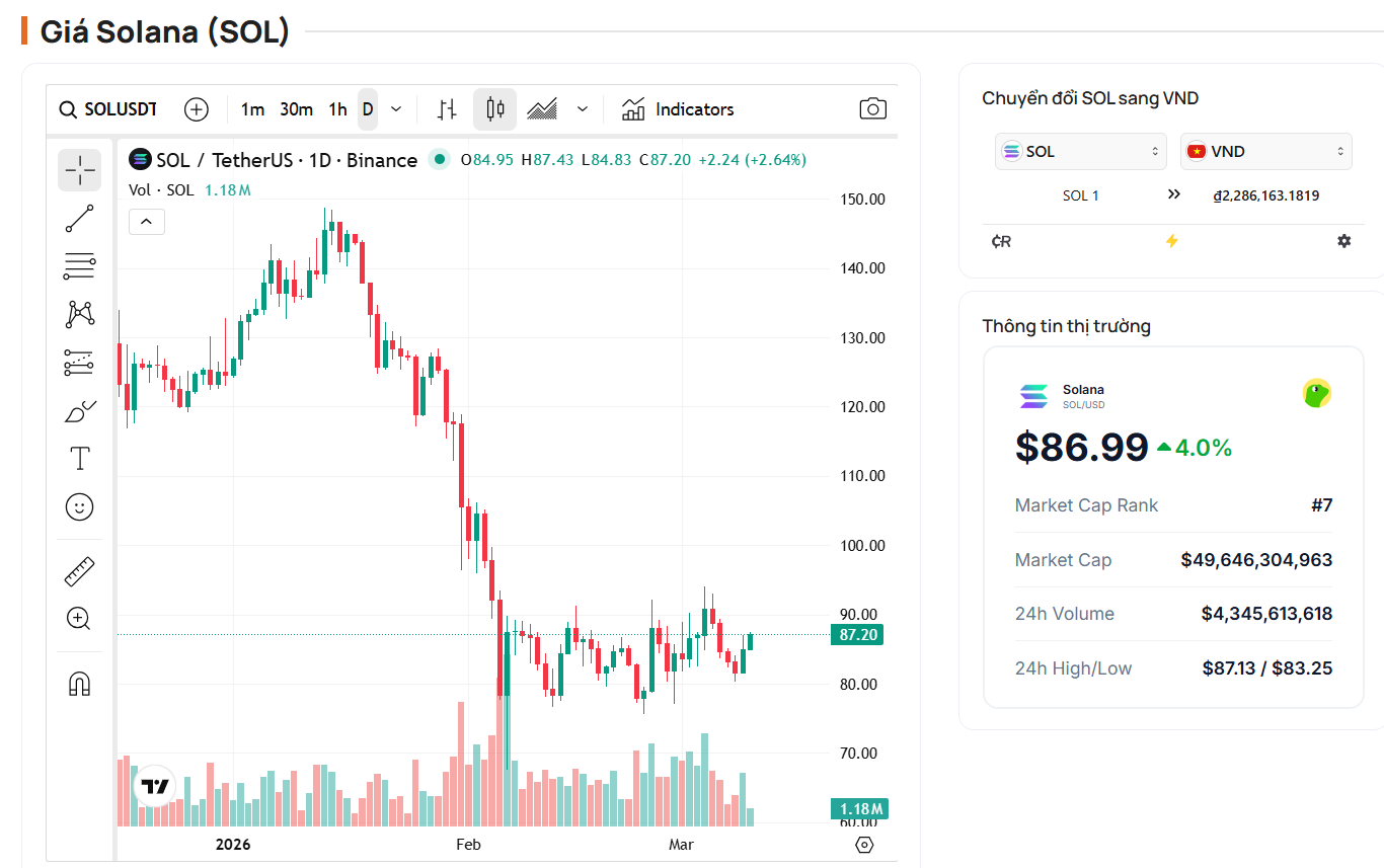 Biều đồ gi&aacute; SOL tr&ecirc;n khung 1D