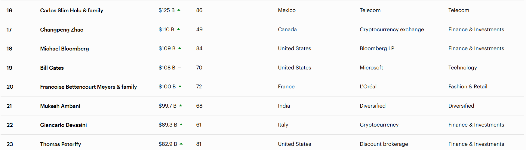 CZ hiện đứng thứ 17 to&agrave;n cầu