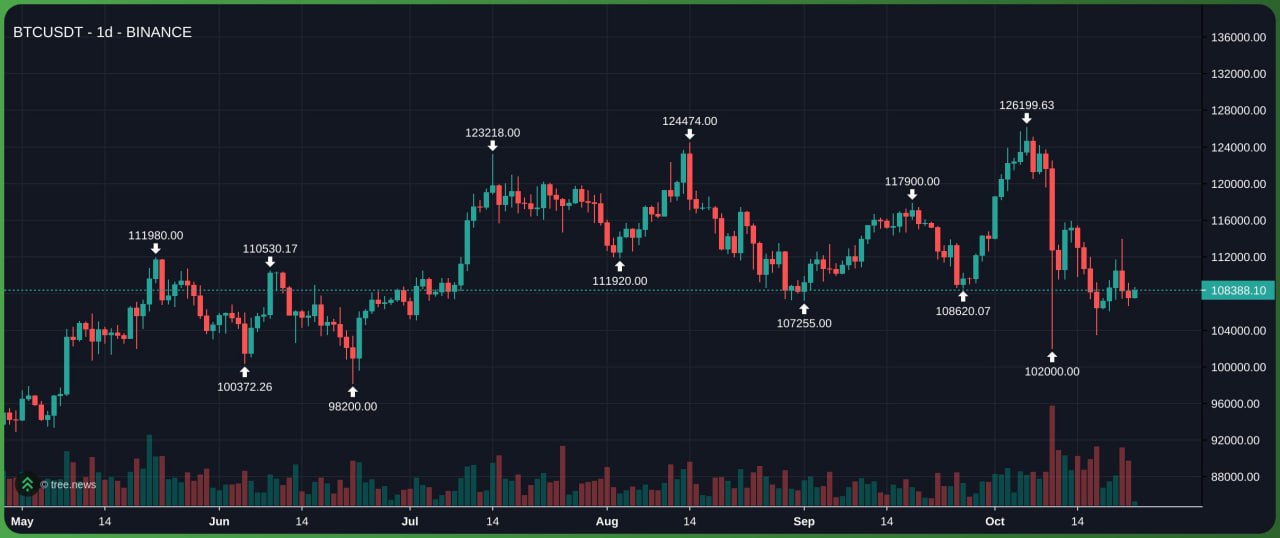 Gi&aacute; Bitcoin hiện giao dịch quanh mức $108.00