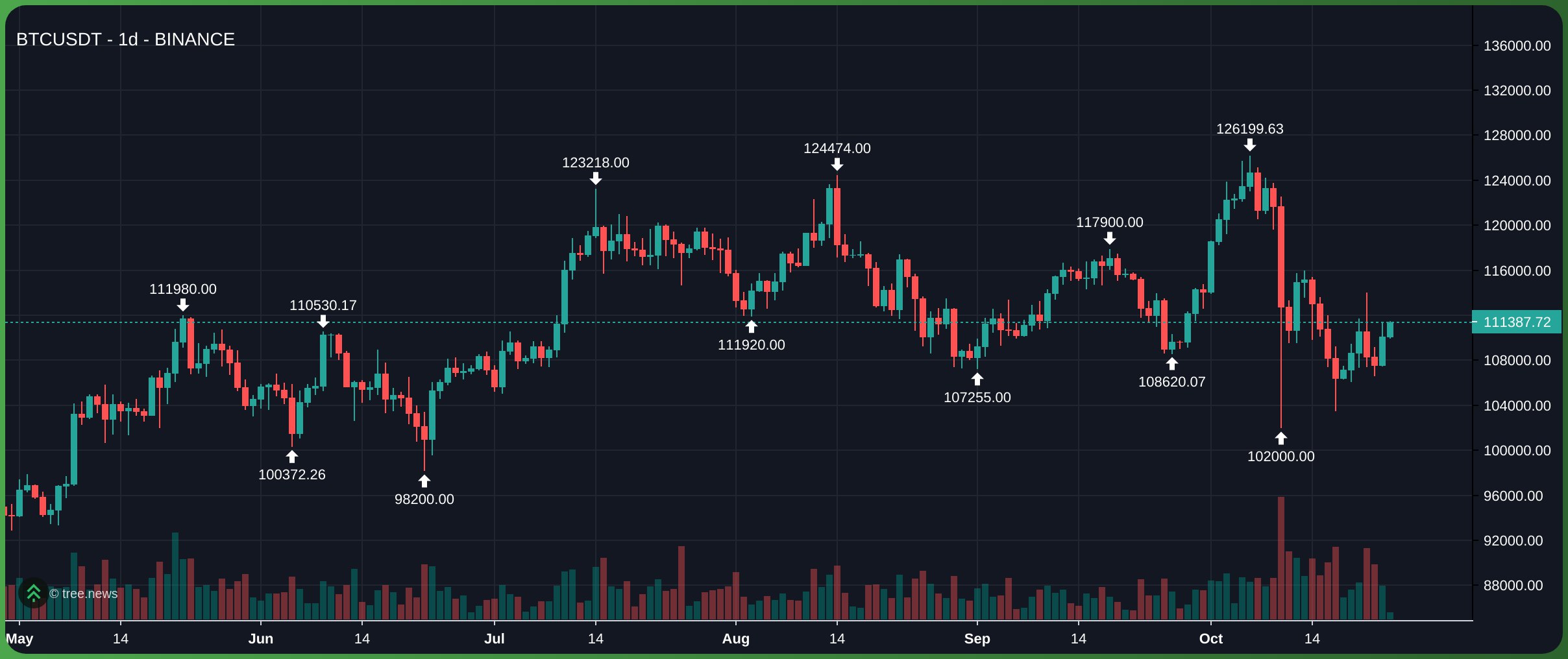 Giá BTC trên khung 1D