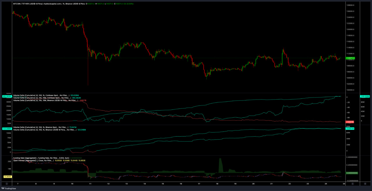 Khối lượng delta tích lũy của giao dịch spot và hợp đồng futures BTC/USDT