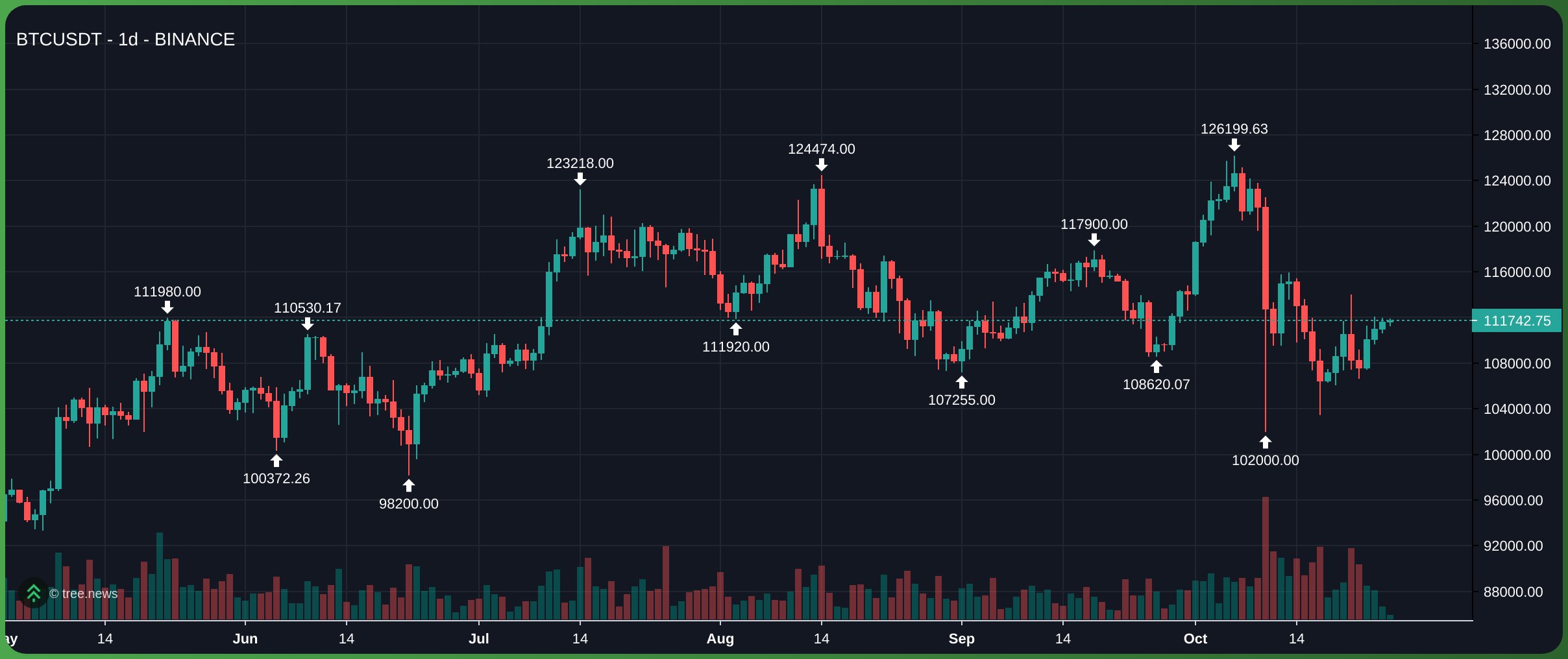 Biểu đồ BTC/USDT khung 1D