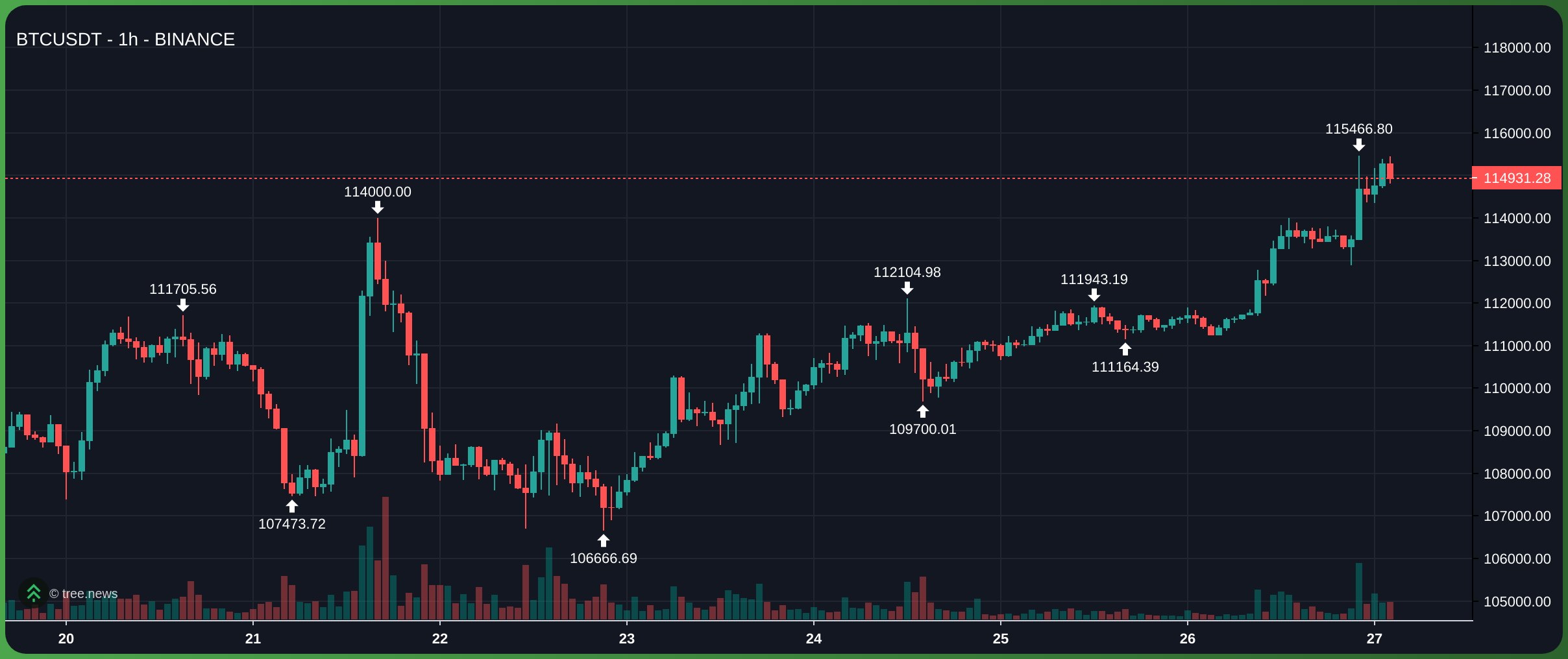 Giá BTC tăng lên 115.000 USD vào ngày 27/10