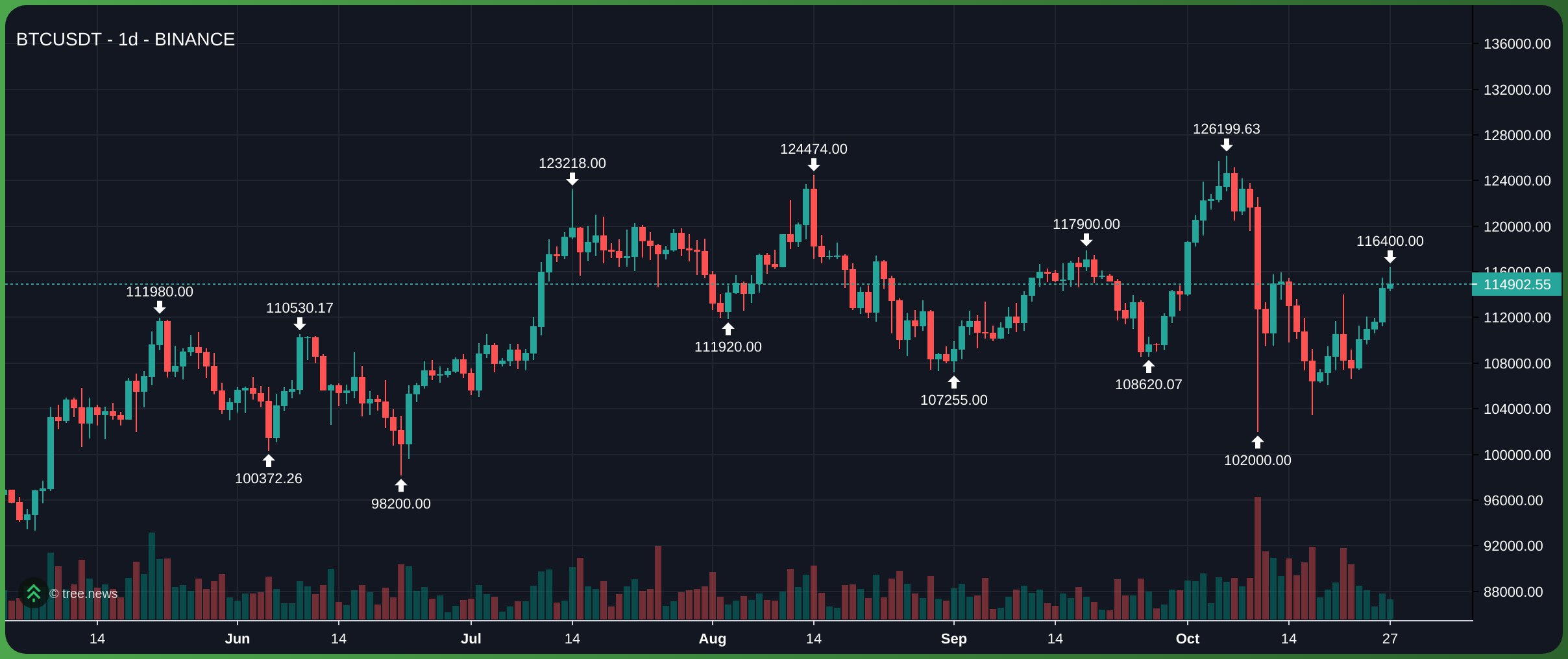Giá Bitcoin (BTC) theo khung 1D