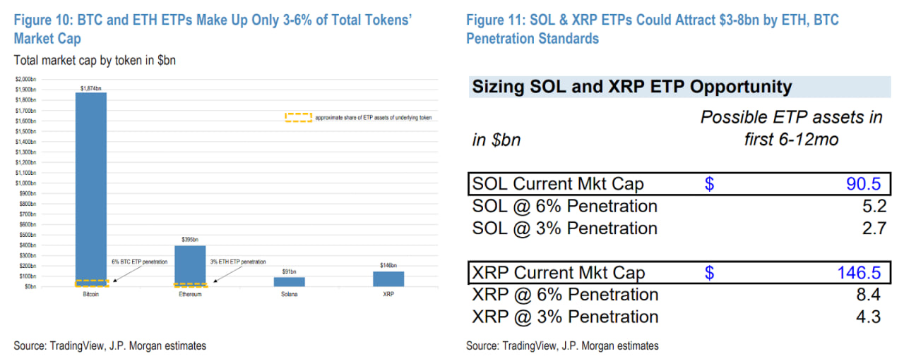 Các quỹ ETP SOL và XRP có thể thu hút 3–8 tỷ đô la. Nguồn: JP Morgan