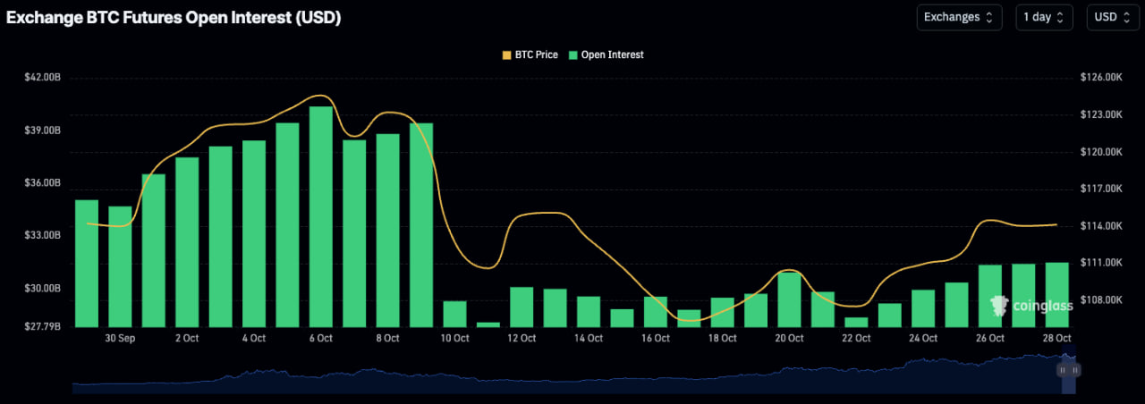 Tổng giá trị hợp đồng mở (open interest) trên toàn thị trường đã phục hồi lên 31,5 tỷ USD