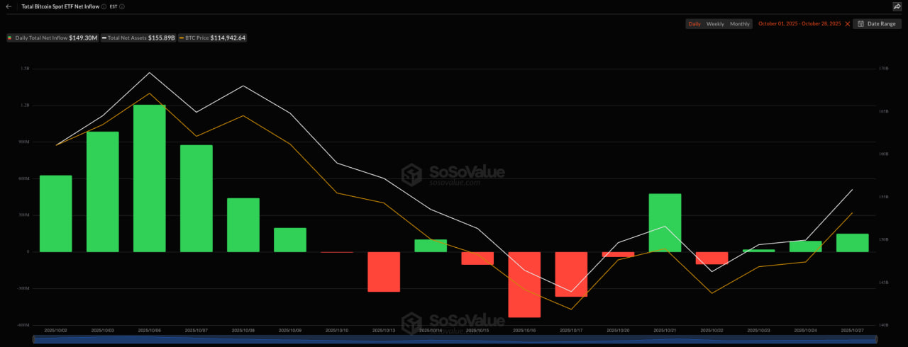 Dòng tiền ròng của quỹ Spot Bitcoin ETF