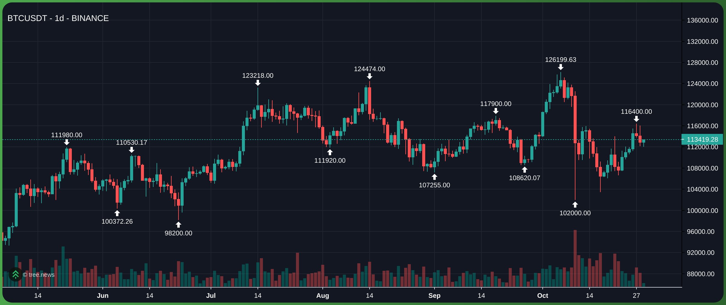 Bitcoin đang gặp vùng kháng cự mạnh quanh 116.000 – 118.000 USD