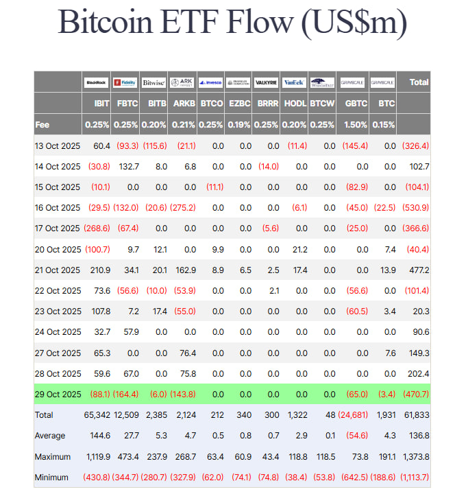 Bitcoin ETF vẫn rút vốn mạnh trước biến động vĩ mô