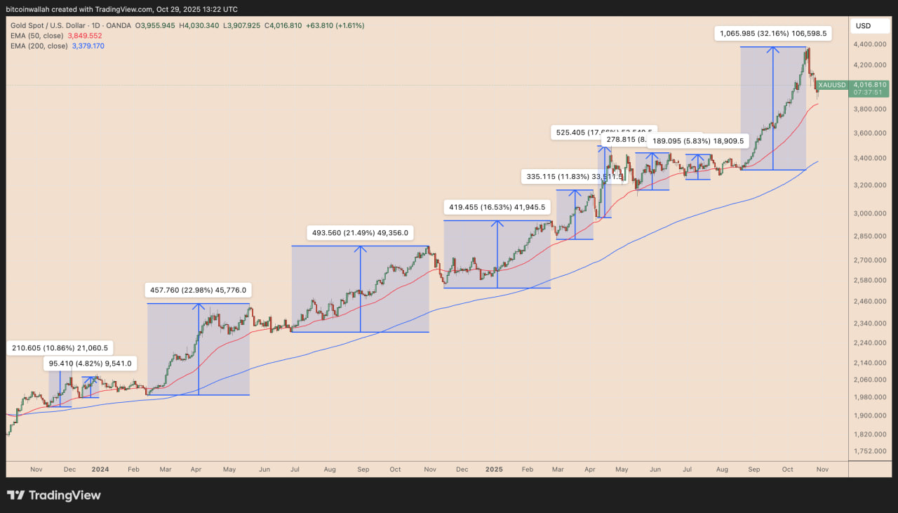 Biểu đồ hàng ngày XAU/USD.