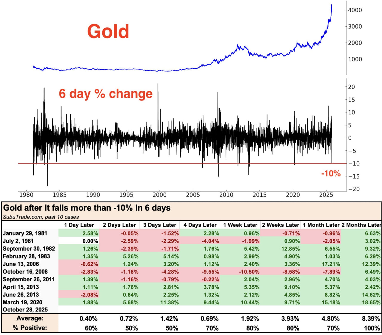 Vàng trở lại sau đợt điều chỉnh 10%.