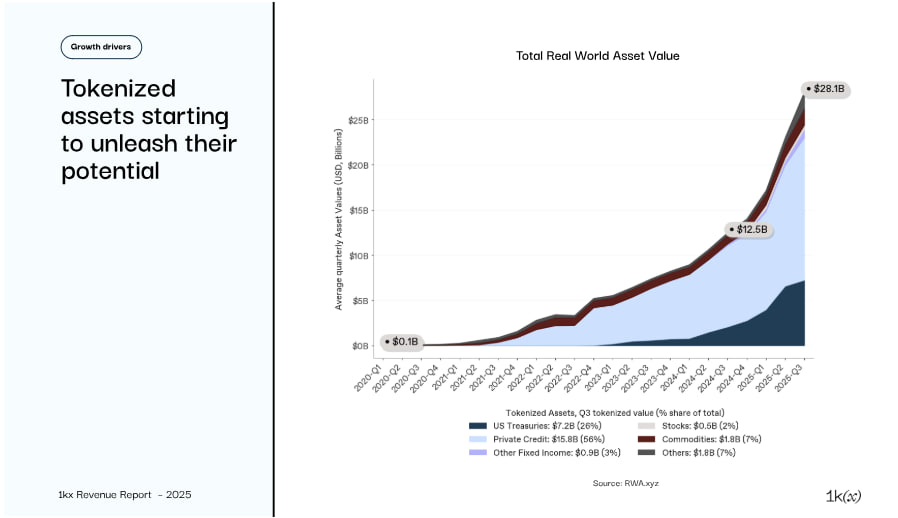 Thị trường RWA được mã hóa tiếp tục tăng mạnh.