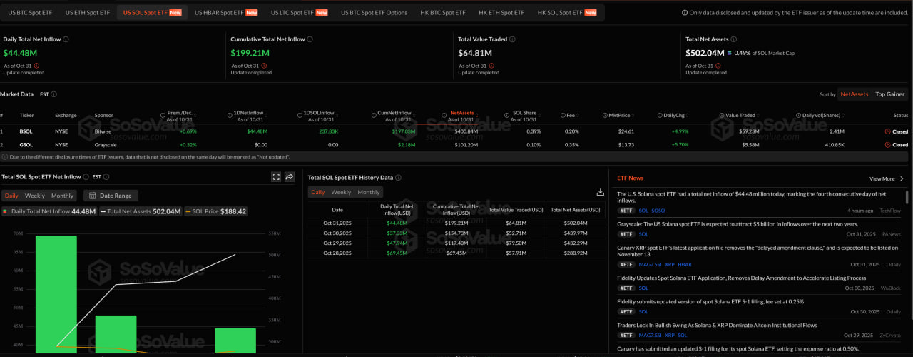 Các quỹ Solana ETF chứng kiến ​​dòng vốn chảy vào.