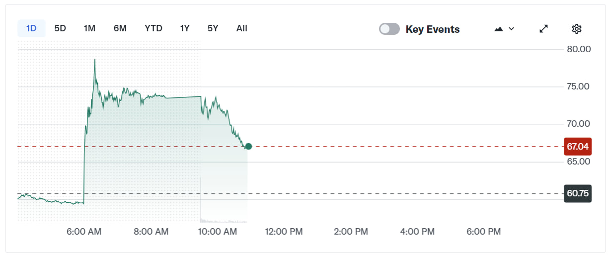 Cổ phiếu IREN tăng vọt hơn 10% sau phiên mở cửa hôm thứ Hai